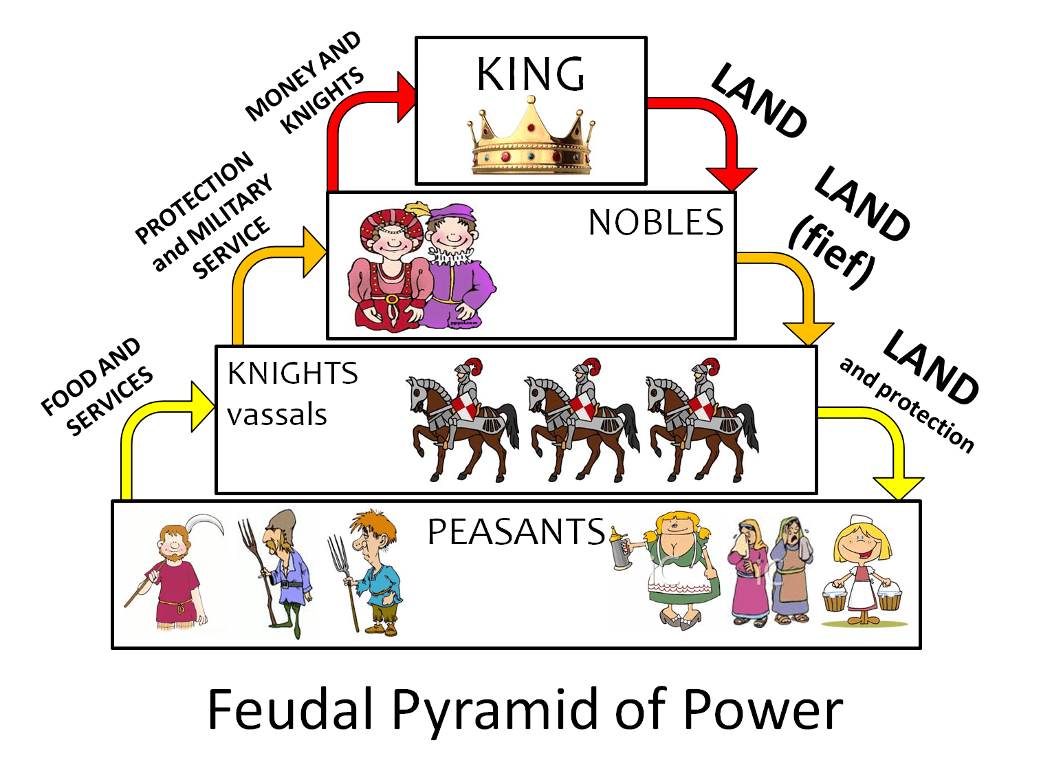 Unit 4 Medieval Europe Review