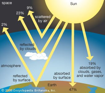 Earth's Atmosphere and Energy Transfer in the Atmosphere Review