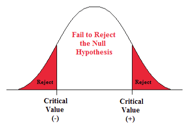 Basic Facts About Hypothesis Testing