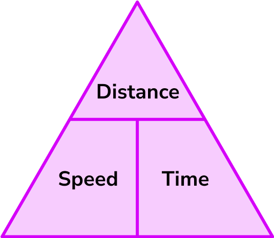 Speed, Distance, and Time/ Distance and Displacement