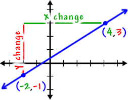 Direct Variation & Review