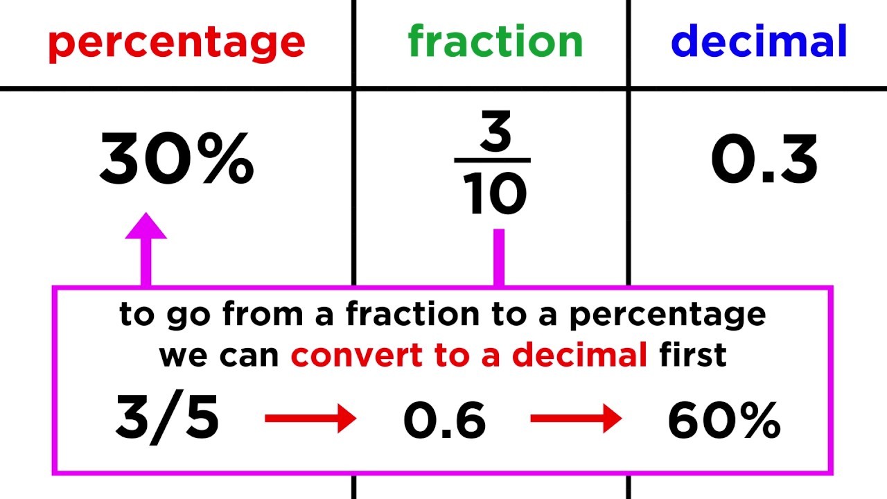 Fractions and Mixed Numbers to Percents - 5.2 - 1
