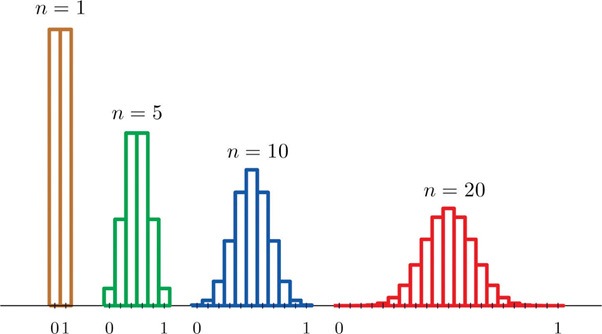 Central Limit Theorem Concepts