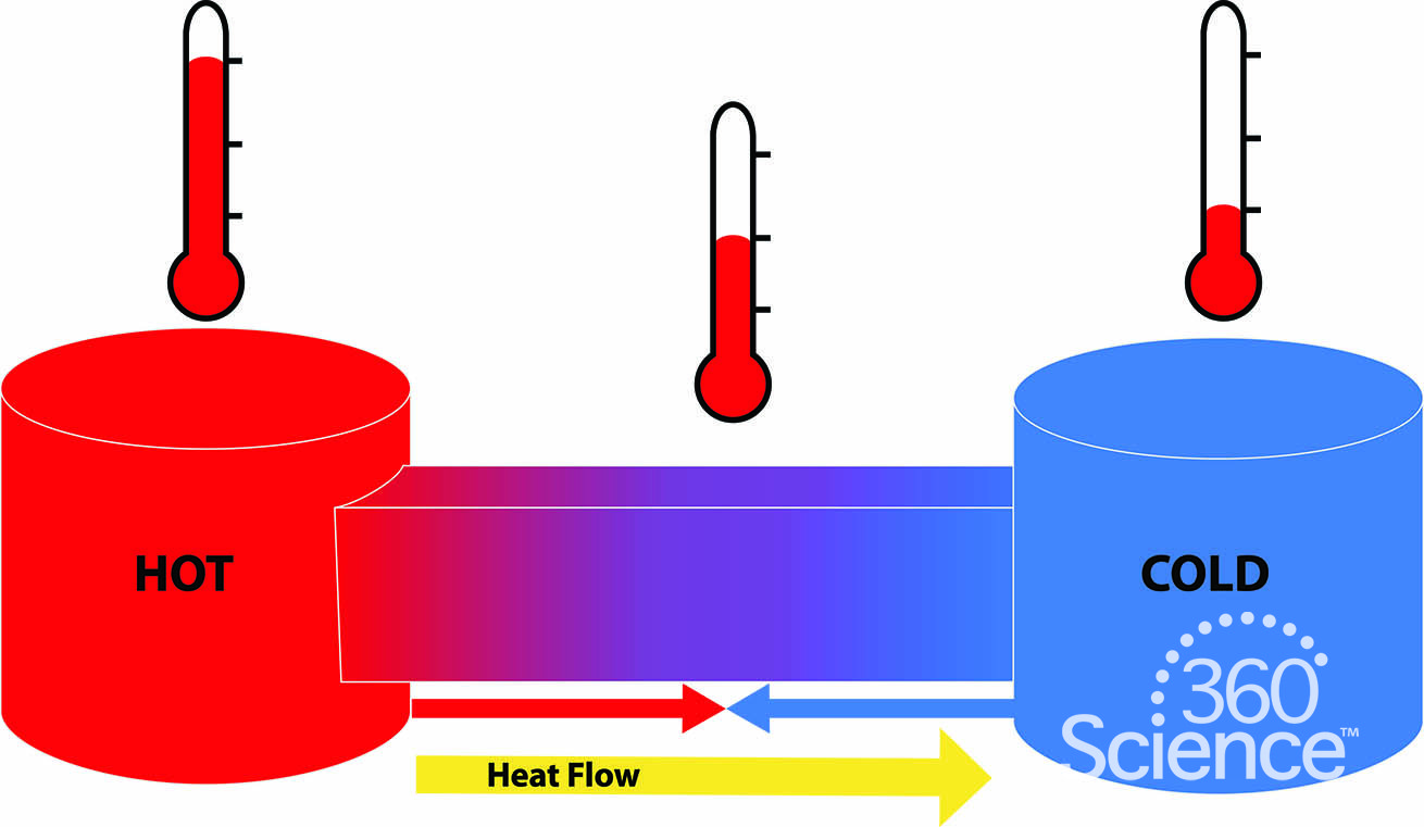 Thermal & Light Energy Transfer