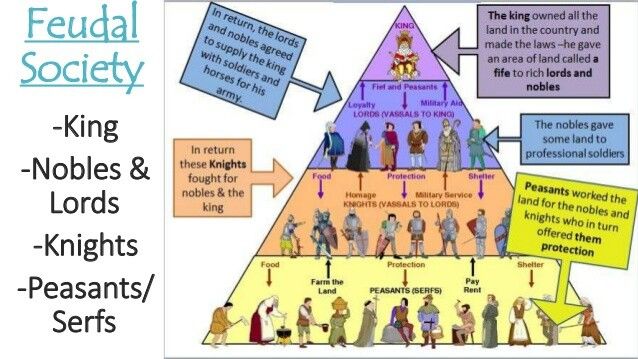 Middle Ages Vocab