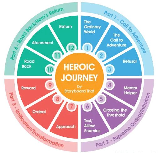 Hero's Journey (Winkler's TED-Ed Talk)