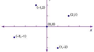 Understanding Ordered Pairs and Quadrants