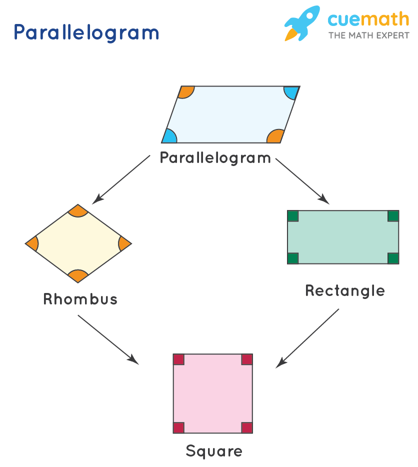 Properties of Quadrilaterals and Parallelograms