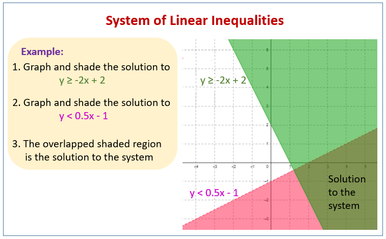 Review of Two-Variable Linear Inequalities