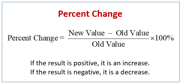 Percent of Change 