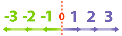 Understanding Positive and Negative Numbers