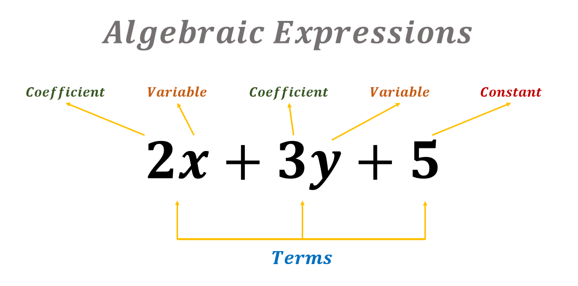 Combining Like Terms and Simplifying Expressions 6th - 8th Grade ...