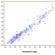 Scatter Plots Review