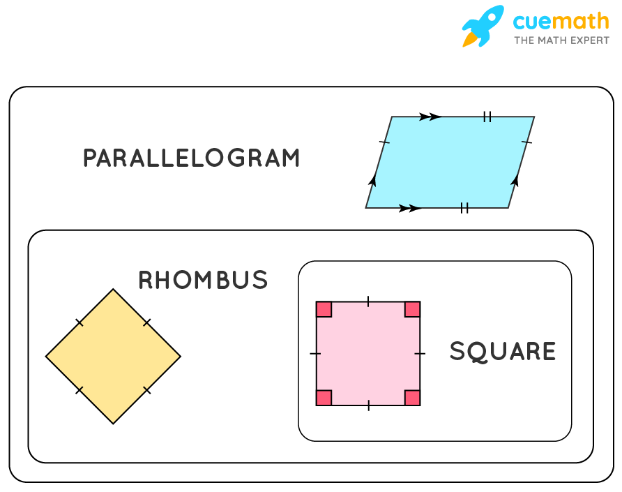 Properties of Rhombuses, Rectangles and Squares
