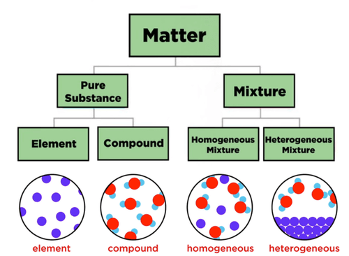Elements compounds and mixtures Review