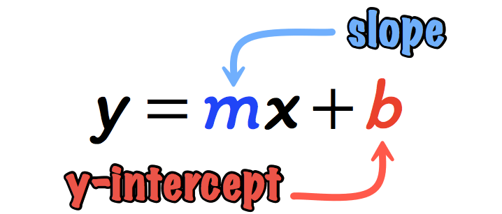 Writing Equations of Lines in y=mx +b