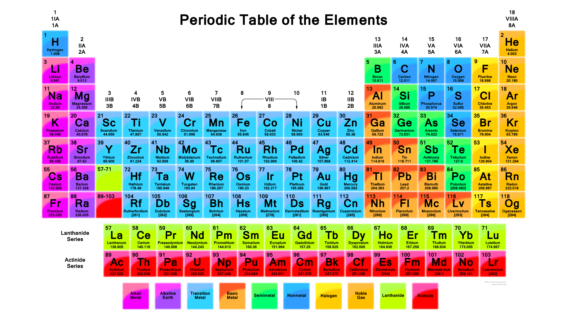 Periodic Table Concepts and Trends