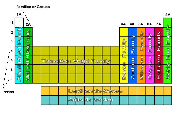 B1 Chemistry Test on Periodic Trends