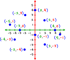 (MCA) 4.1 (Flashcard) Plotting Points. Evaluating Functions.