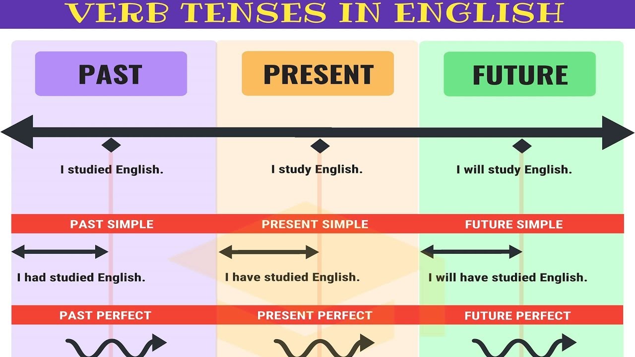 Verb Tense and Text Analysis Quiz