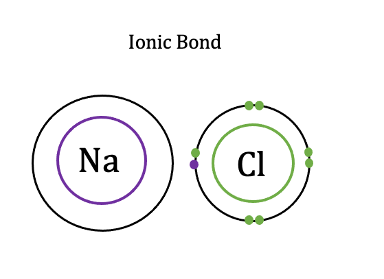 Ionic Bonds Flashcard