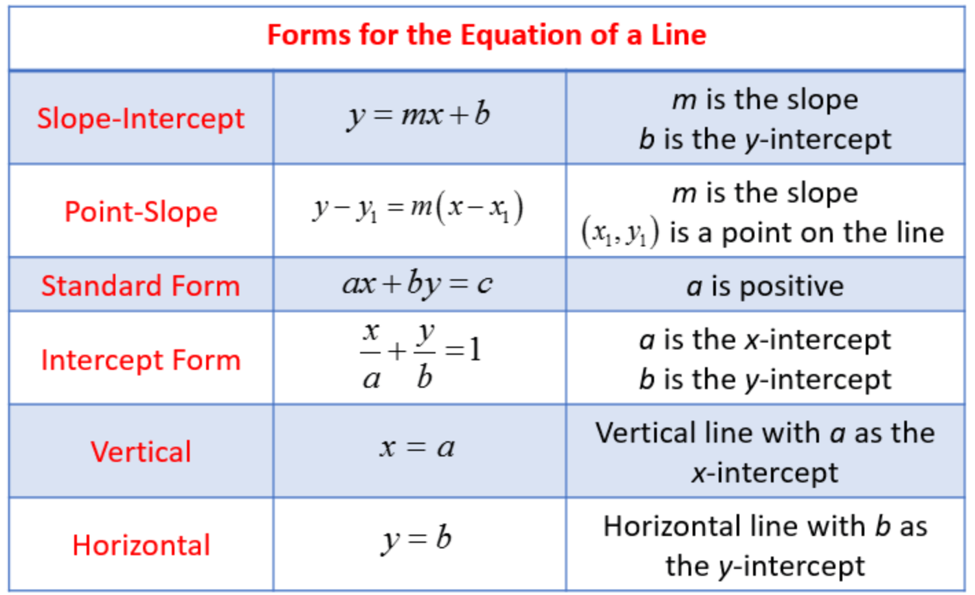 Writing Equations of Lines