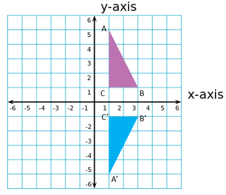 Reflections on the Coordinate Plane