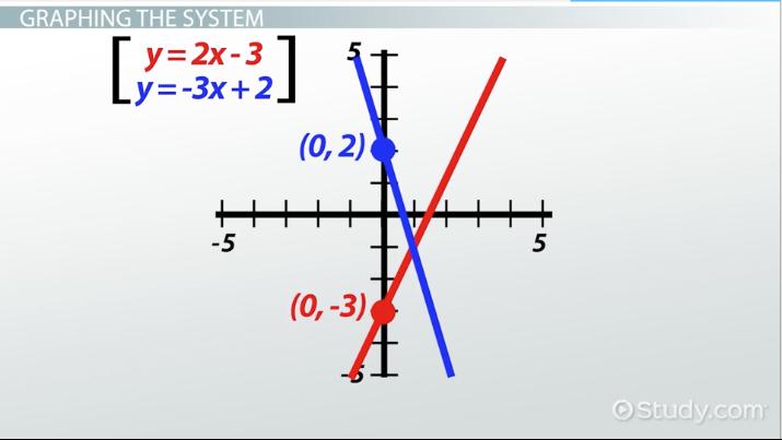 Solving Systems of Linear Equations