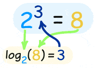 Logarithmic Properties