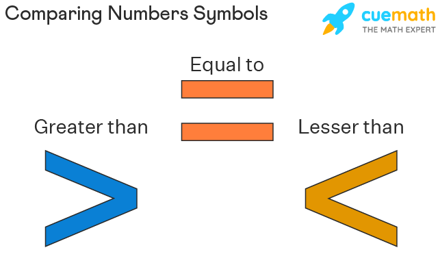 Inequalities Introduction 6th - 8th Grade Flashcard | Quizizz