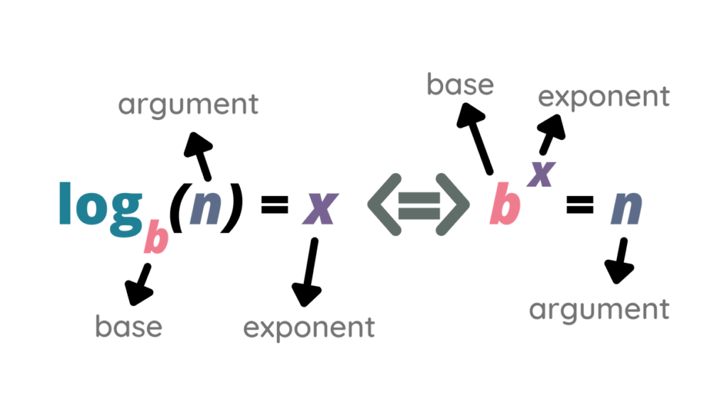 Logarithmic Properties and Expressions