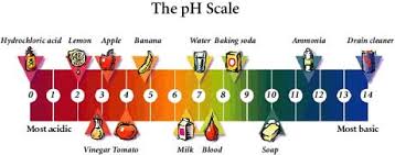 Problems of Acids and Bases 
