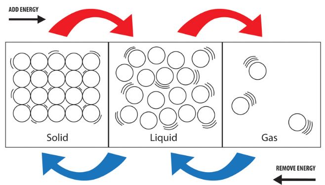 Unit 2 Practice Test: Changes in Matter (BAKER)