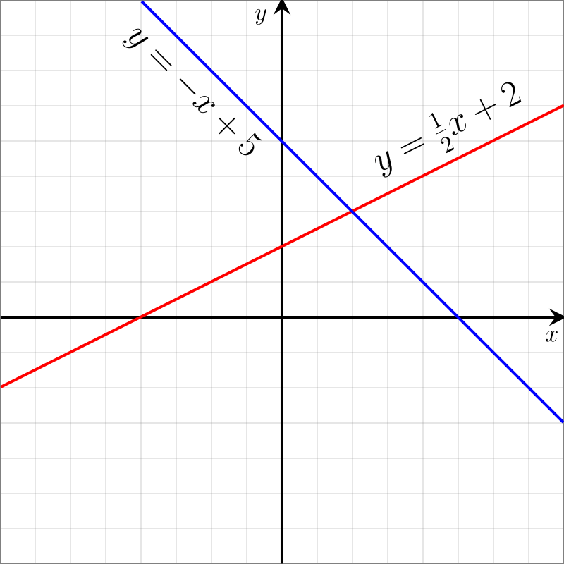 11/26/27 2nd Period Graphing & Slope