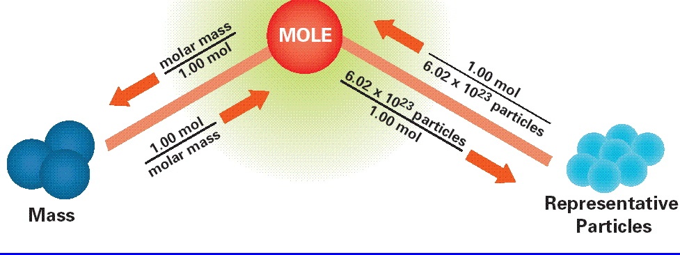 Mole Conversions