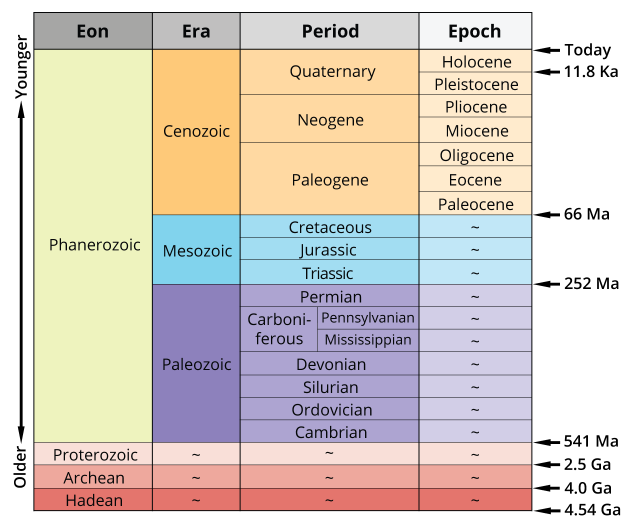  Geologic Time Scale and Topography