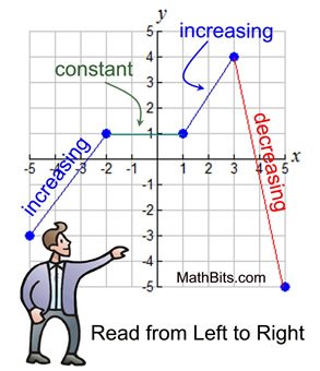 Intervals of Increase and Decrease 6th - 8th Grade Flashcard | Wayground