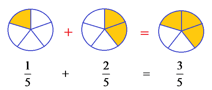 Unlike Fractions Quick Review 1