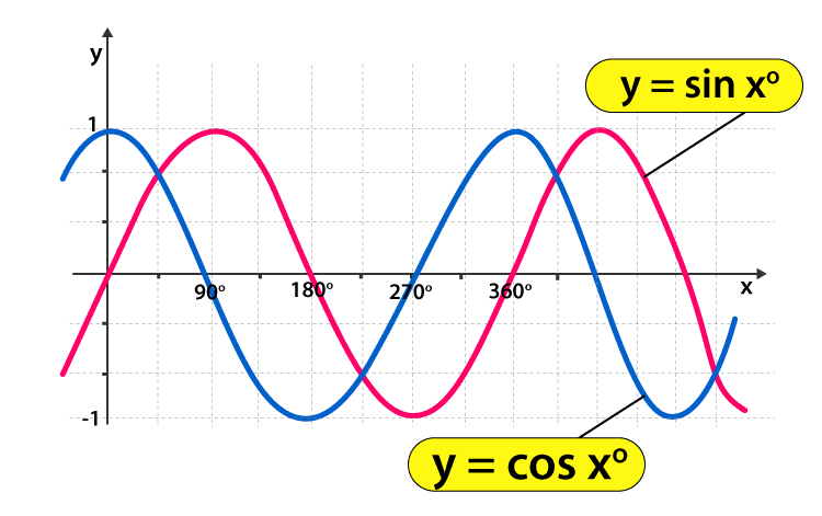 Trigonometric Functions and Ratios