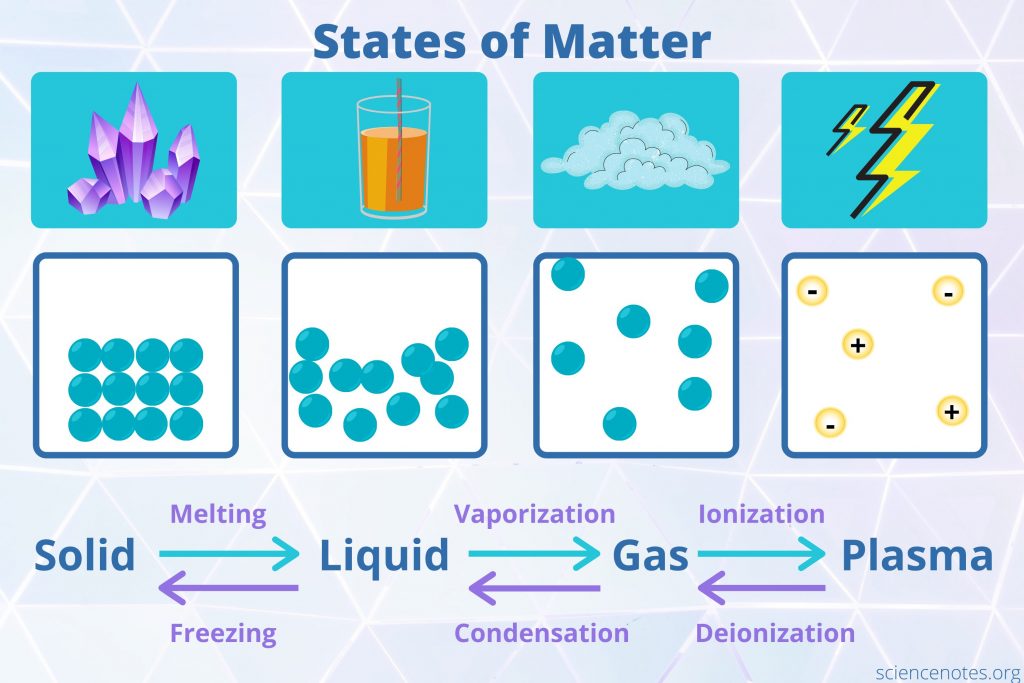 Properties of Matter and Changes Flashcard 8th Grade Flashcard | Wayground