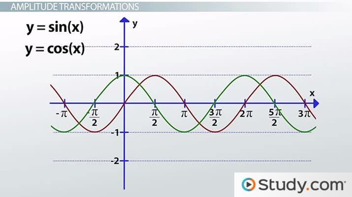 Graph Transformations and Trigonometric Functions