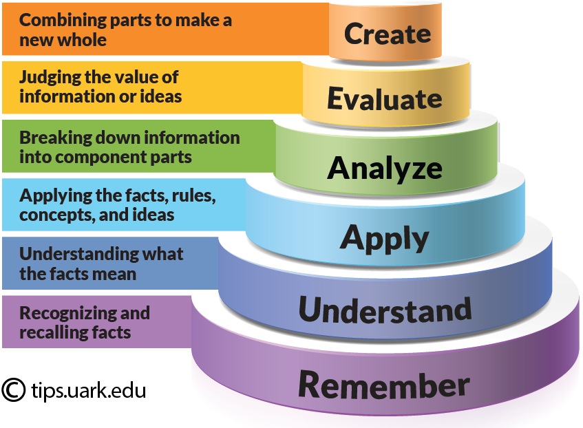 Bloom's Taxonomy Flashcard Professional Development Flashcard ...