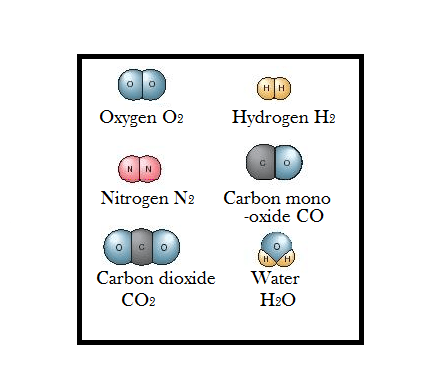Chemical Formulas and Compounds