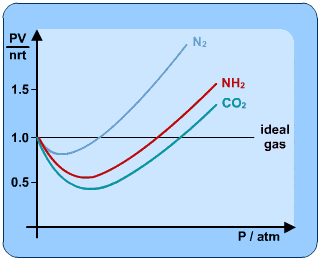 Intermolecular Forces and Gas Laws
