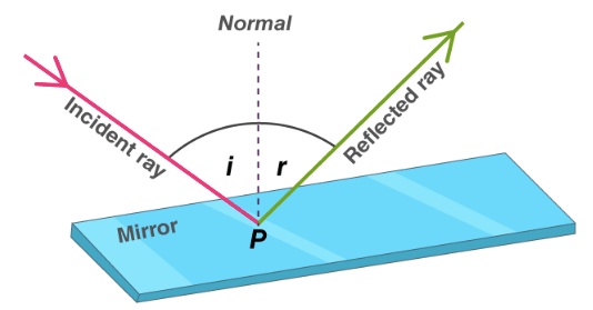 Properties of Light and Reflection