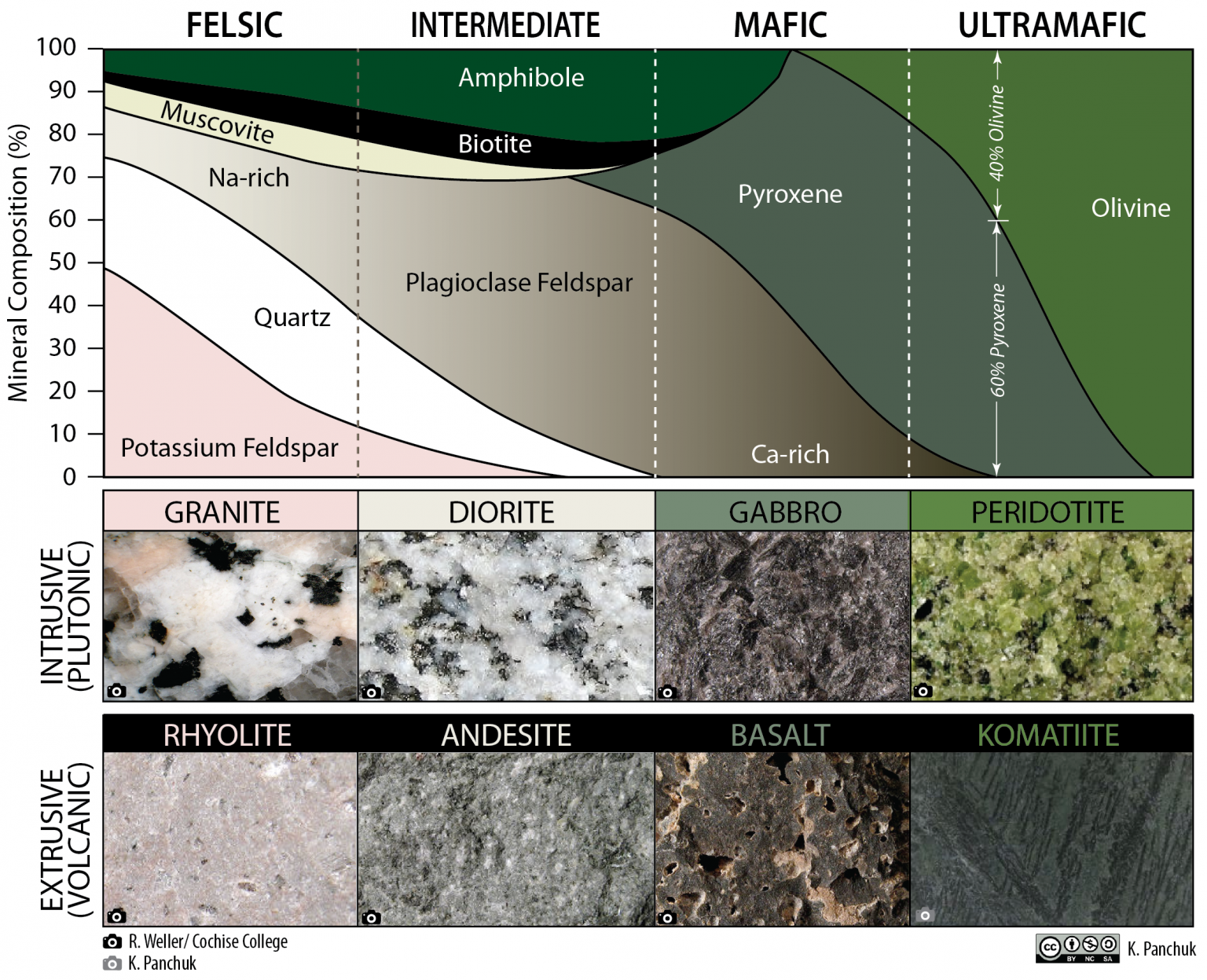 Rocks and Rock Cycle