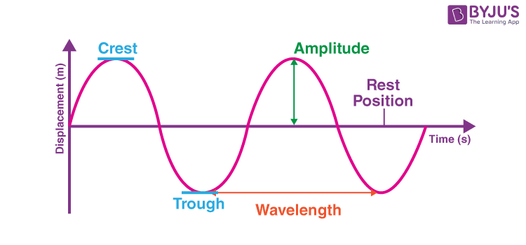 Wave Properties and Terminology