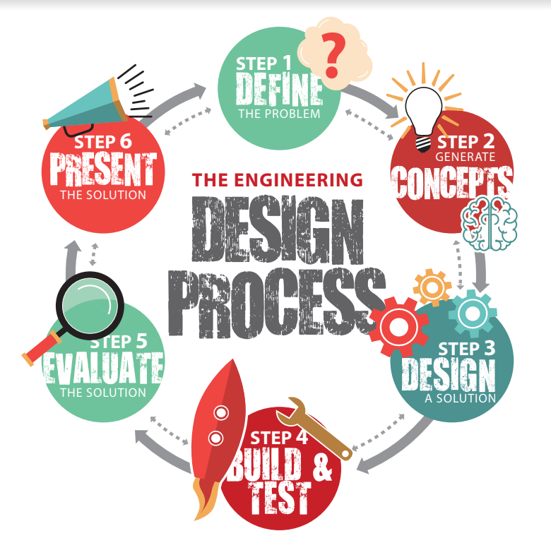 Steps of the Design Process - Lesson 1 10th Grade Flashcard | Quizizz