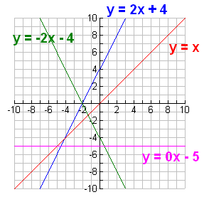 Interpreting Slope and Y Intercept in Context