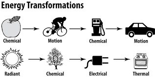 Unit-7 Energy Transformations and Calculations Quiz